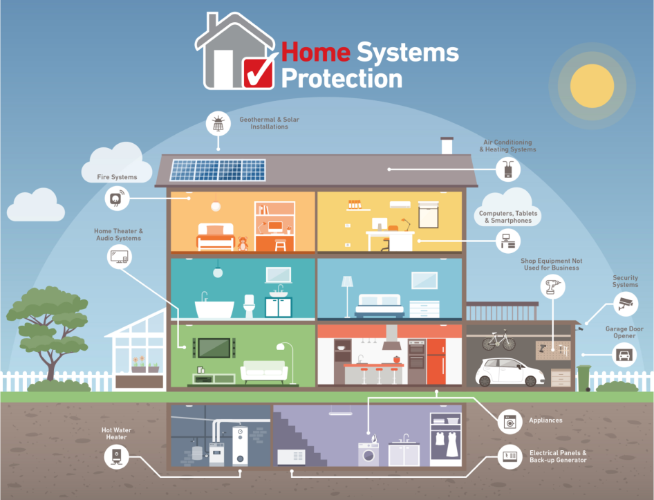 Home Systems Protection | Alfa Insurance